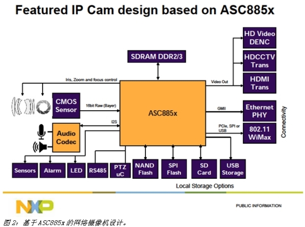 恩智浦半导体基于ASC8851的数字网络摄像机