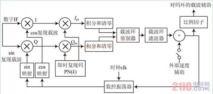 北斗接收机跟踪原理_北斗导航接收机_gps接收机跟踪卫星