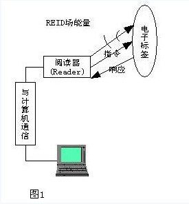 RFID 在商品防伪领域的应用,解决方案