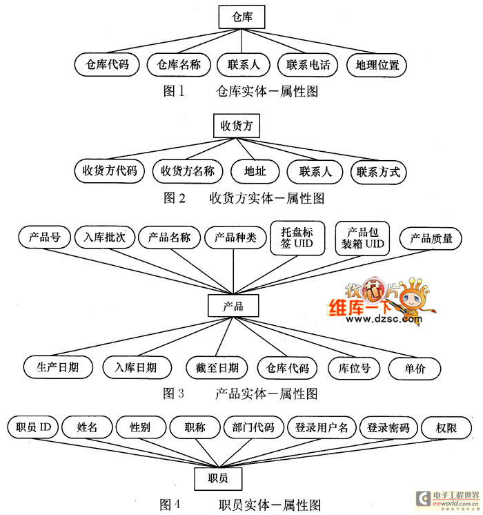 RFID仓储管理信息系统数据库类型及E-R模型图