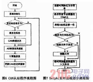 基于STM32和CAN总线的温度监控系统