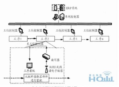 基于RFID的智能自动化生产线管理,解决方案