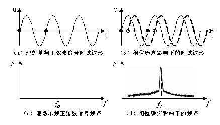 低相位噪声在微波源中的研究,解决方案
