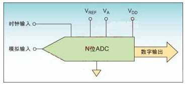 提高ADC应用最佳性能的设计建议,解决