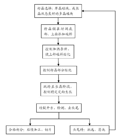 基于多晶铸锭工艺的准单晶技术系统性总结,解