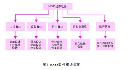 基于MCGS组态软件的人机界面在高压变频器监