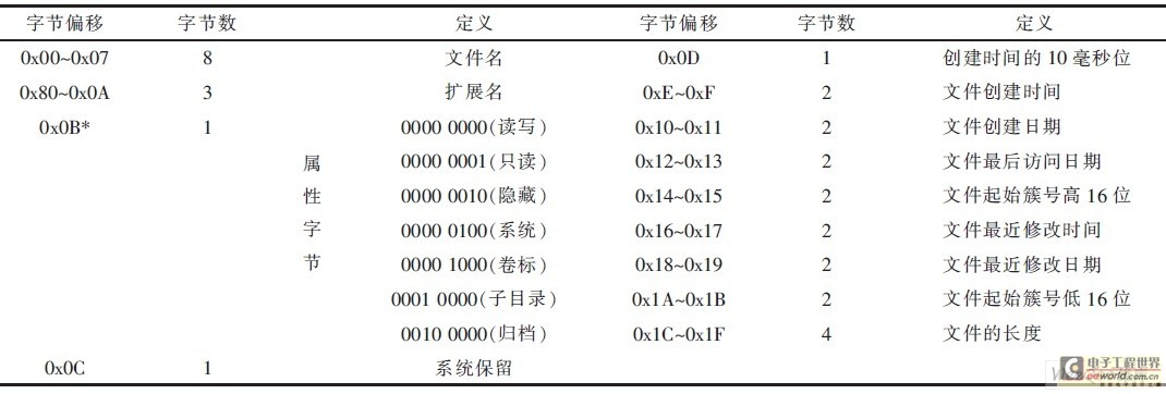 基于SD卡的BMS海量历史数据存储系统设计,解