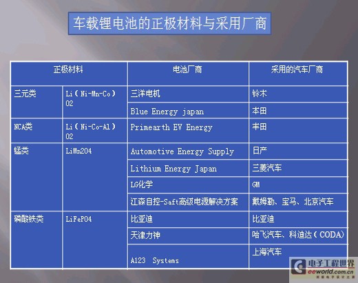 车载锂电池的开发竞争,单位容量价格、安全性