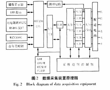 max232串口接线图_接线图分享 。整套软件以配电台区的接线图为主要的操作界面,改善了信息管理系统的人机交互性。用户通过图形化的操作界面可以直观的了解配电台区的电网结构,通过点击鼠标可直接从图中选择要进行分析的配电变压器,操作简单方便,易学易用。 本信息管理系统软件包括用户登录模块、数据监测分析模块、系统维护模块和数据记录显示模块。其中以图形界面(配电台区接线图)作为前台,通过ODBC(Open DataBase Connectivity 开放式数据库连接)接口访问后台数据库。后台数据库为整个系统提供数据支持。全系统按模块挂接方式实现对各