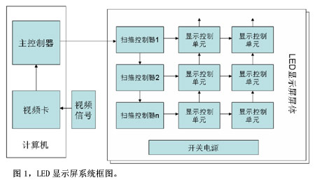 LED显示屏及其LED驱动芯片技术分析,解决方案
