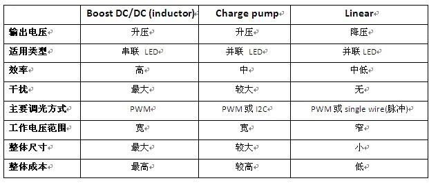 说说手机上LCD 的背光驱动芯片,解决方案