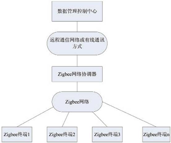 Zigbee技术在北京公共物流信息服务平台中的