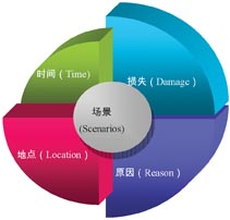 基于场景模式通信网络应急保障方法探索,解决