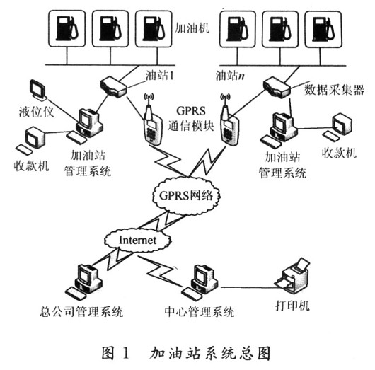 基于GPRS的加油站管理系统研究