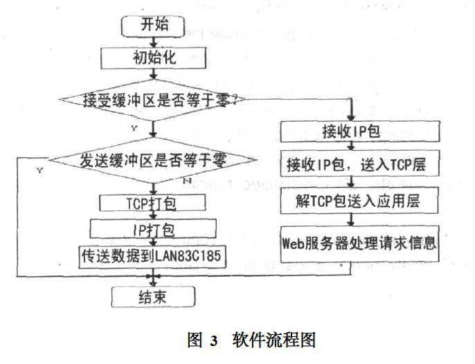 基于网络技术的太阳能光伏发电系统