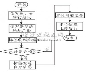 基于RFID的室内定位系统设计,解决方案