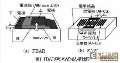 利用MEMS技术制作无线通信用RF元件--电路图
