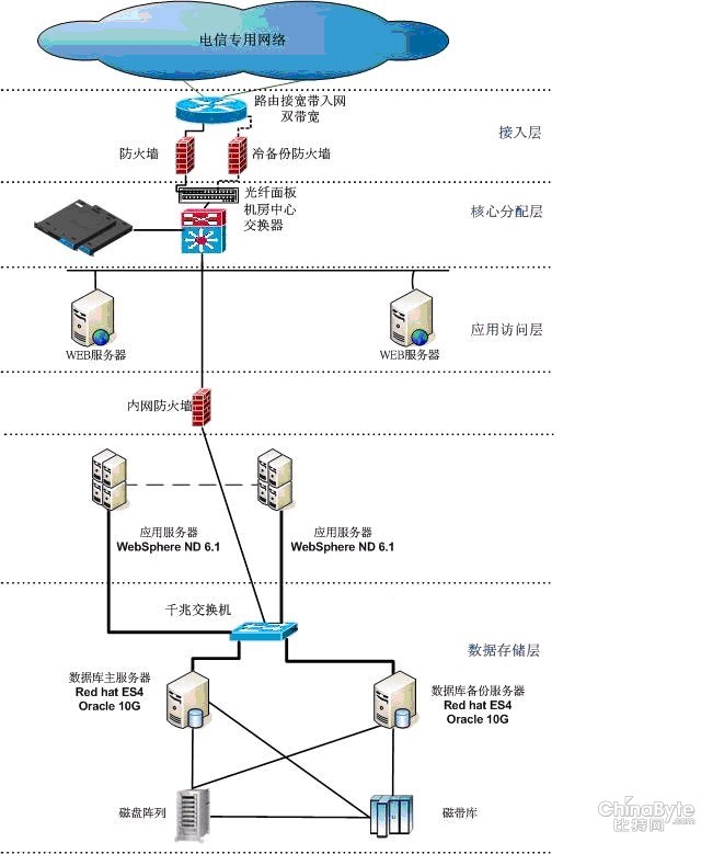案例赏析:web服务器负载均衡部署及实现,解决