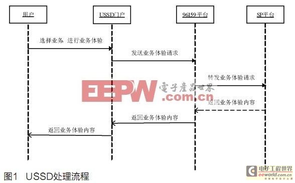 利用ASP实现气象短信USSD接口访问 ,解决方案