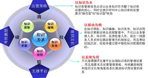 重庆移动客户服务中心知识管理案例,解决方案