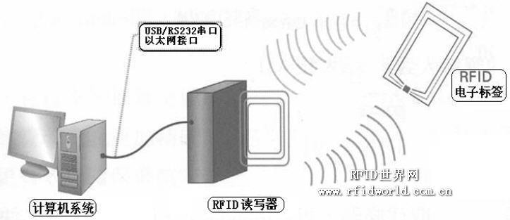 基于UHF RFID 技术的图书馆设计,解决方案--华强电子网