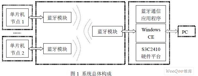 基于ARM的蓝牙实时数据采集系统的设计