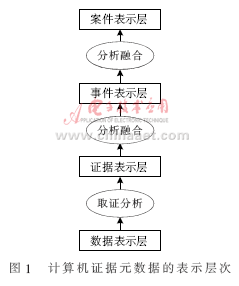 关于计算机数据的证据价值探析的专科毕业论文范文
