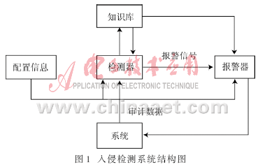 入侵检测系统研究进展,解决方案