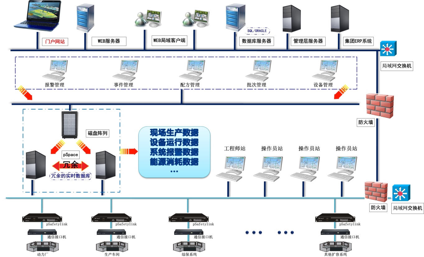 基于力控实时数据库pSpace的流程行业典型应