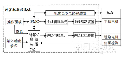数控伺服技术在真空成型机自控系统中的应用,