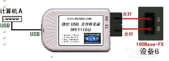武汉波仕电子公司 孙汉华 18971445129 随着互联网通信技术的发展,接入互联网的速度已经迅速提高,从1M、2M到目前正在普及的4M甚至8M。但是非常遗憾的是,如果还是采用ADSL技术,那么8M就到头了。是的,ADSL理论最高带宽就是8Mb/s,这个主要是传输介质的问题。所谓受ADSL调制原理最高8M限制并不是原因,因为理论就是充分考虑到了电话线的限制才制定的。电话线能够实现传输的信号带宽达到8M,因而传输视频信号的效果可以与采用粗的多的同轴电缆传输有线电视信号效果差不多,这本身已经是现代通信技术的