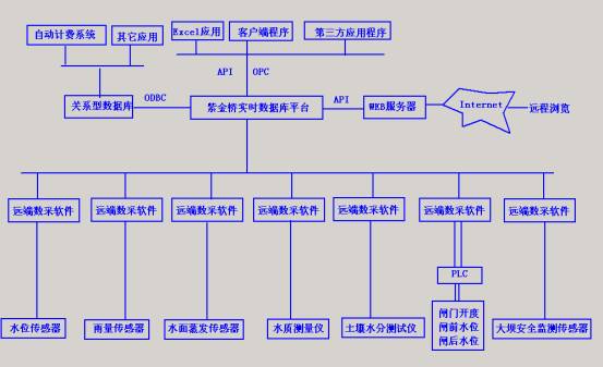 紫金桥实时数据库平台实现灌区信息化管理系统