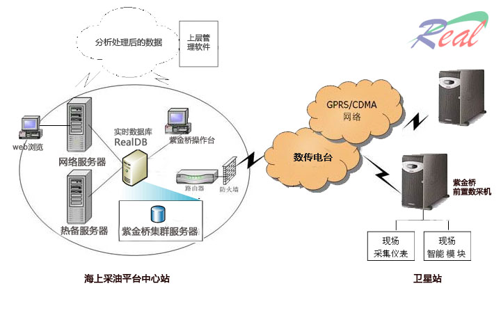 基于紫金桥实时数据库的海上采油平台自控信息
