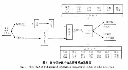 继电保护技术信息管理系统研究,解决方案