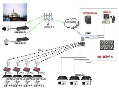 全国港口远程网络视频监控建设方案,解决方案