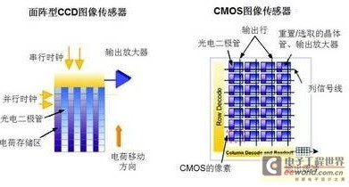 监控摄像机核心部件CCD芯片之市场分析,解决