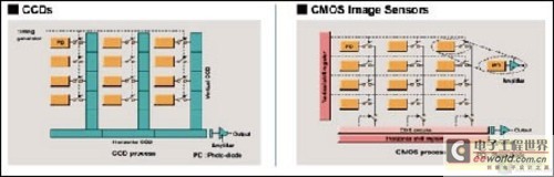ccd与cmos不同工作原理