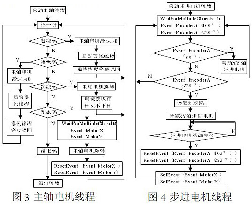 WinCE 多线程下绣花机运动控制的实现,解决方案