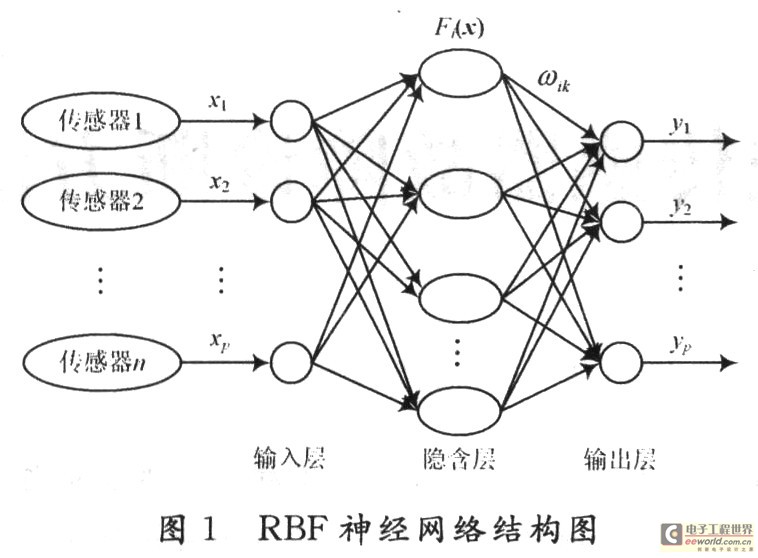 基于RBF神经网络的控制系统传感器故障诊断方