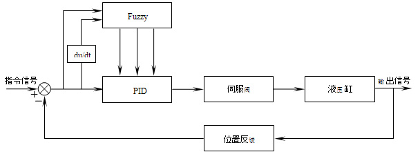 液压位置伺服系统的模糊pid控制研究,解决方案