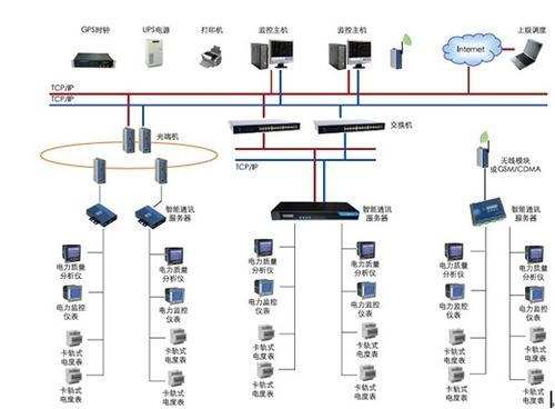 电能管理组态软件在智能化能源计量管理系统中