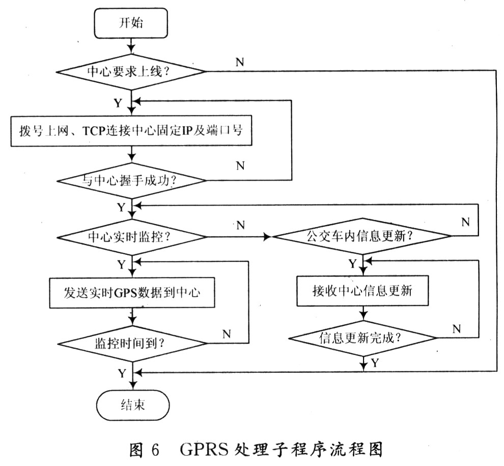 gps/gprsĹԶվϵͳ