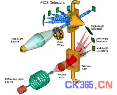 库尔特激光粒度仪技术原理,解决方案