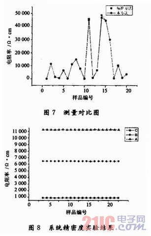 导电聚合物薄膜电阻率测量系统的设计,解决方案