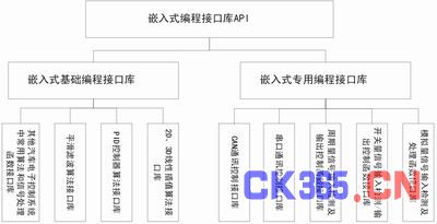 支持汽车电子的嵌入式软件编程接口库设计,解
