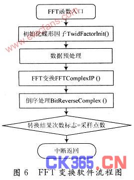 基于DSPIC30F6014A单片机的音频信号分析仪