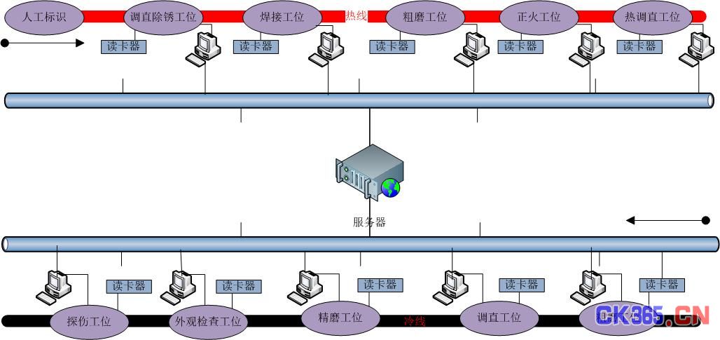 焊轨基地生产线管理解决方案,解决方案