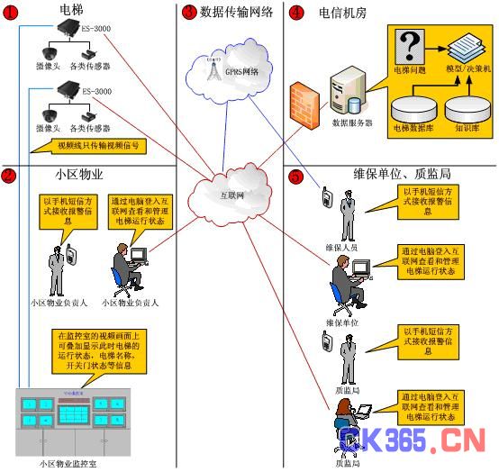 物联网技术在电梯监测报警管理系统的应用分析