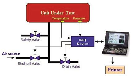航空器增压舱功能性测试的新创意