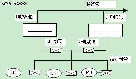 罗克韦尔PLC-5在锅炉给水控制系统中的应用
